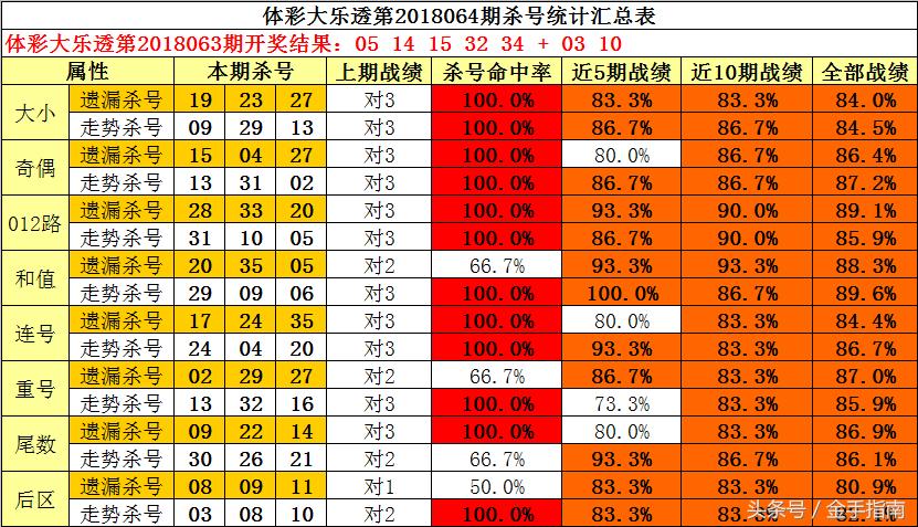 3D个位杀号技巧