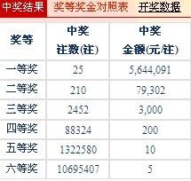 双色球第149期开奖预测报告