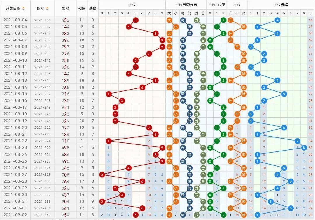 福彩3D开奖数据走势图，带连线图表的深度解析