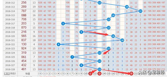 三地彩票和值尾振幅走势图表分析