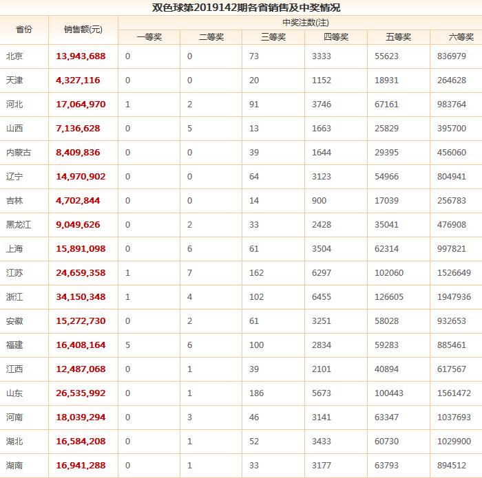 双色球开奖结果查询与全国分布分析