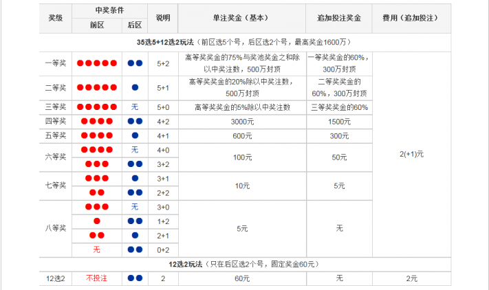 体育彩票大乐透规则