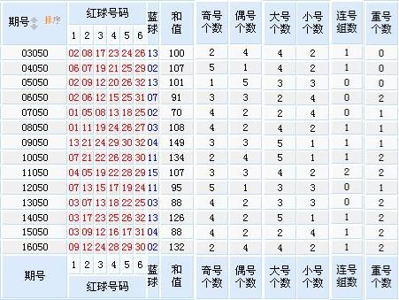 双色球结果预测最准确的方法探讨