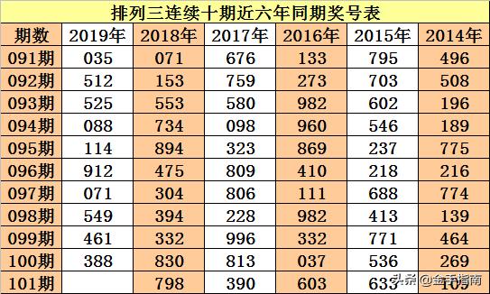 探究排列5开奖号码的冷热现象