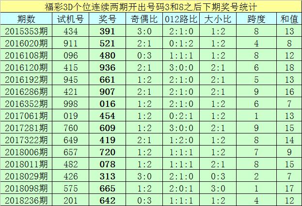 福建体彩36选7最近30期分析与观察