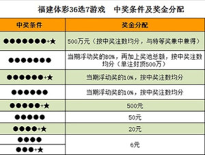 福建体彩36选7