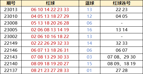 双色球第30期开奖结果查询表格及分析