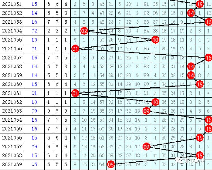 双色球蓝球尾数走势图