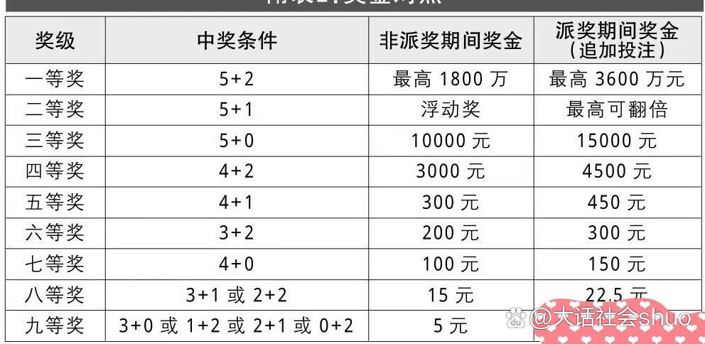 大乐透5+2中奖规则