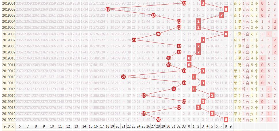 双色球走势图500期图，近期的开奖结果与今晚的分析预测