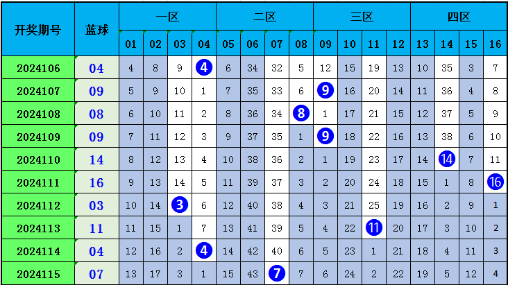 号码分析