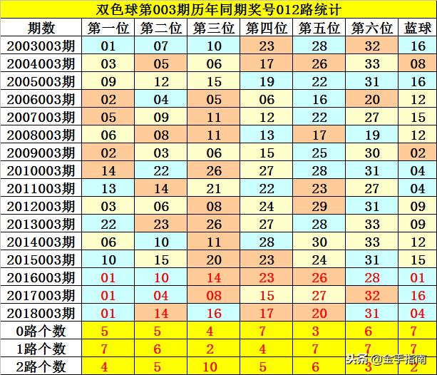 双色球红球杀号技巧