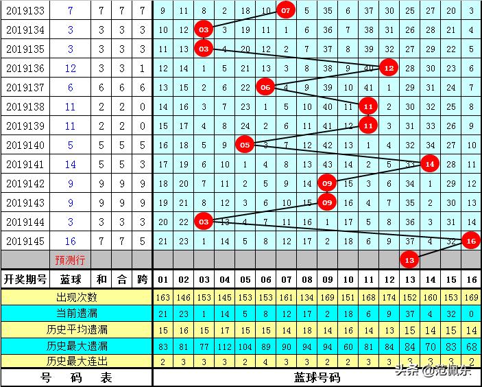 双色球第六位定位