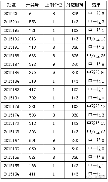 福彩3D定胆码技巧