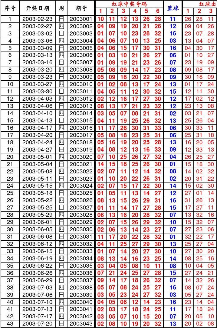 揭秘2011年双色球开奖结果查询表，历史数据与趋势分析