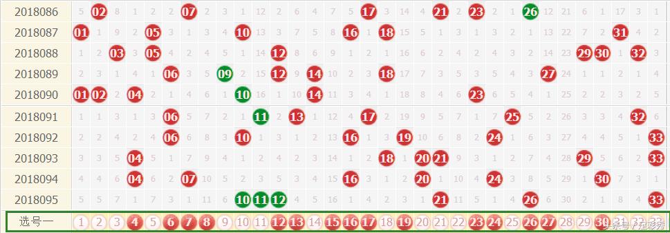 双色球第30期预测号码分析