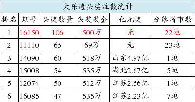 大乐透第14090期开奖公告