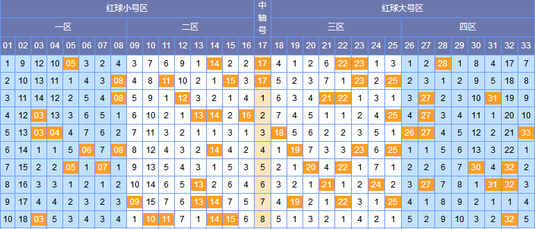 双色球第34期预测号码分析