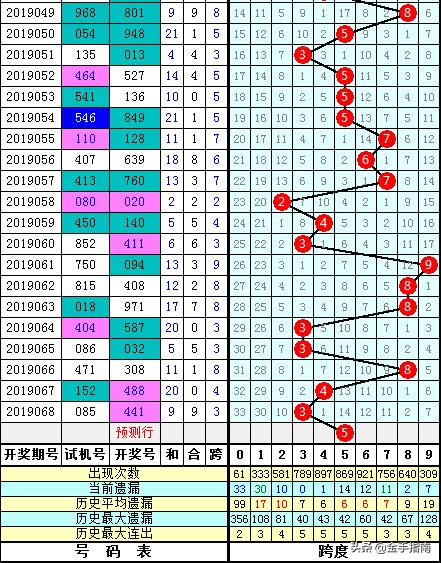 福彩3D专家预测跨度分析