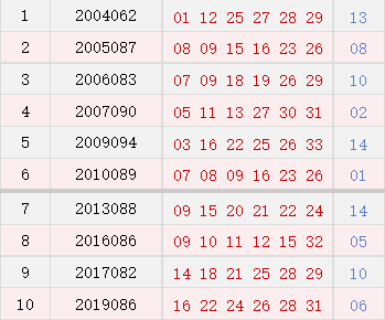 双色球121期历史同期开奖结果汇总报告