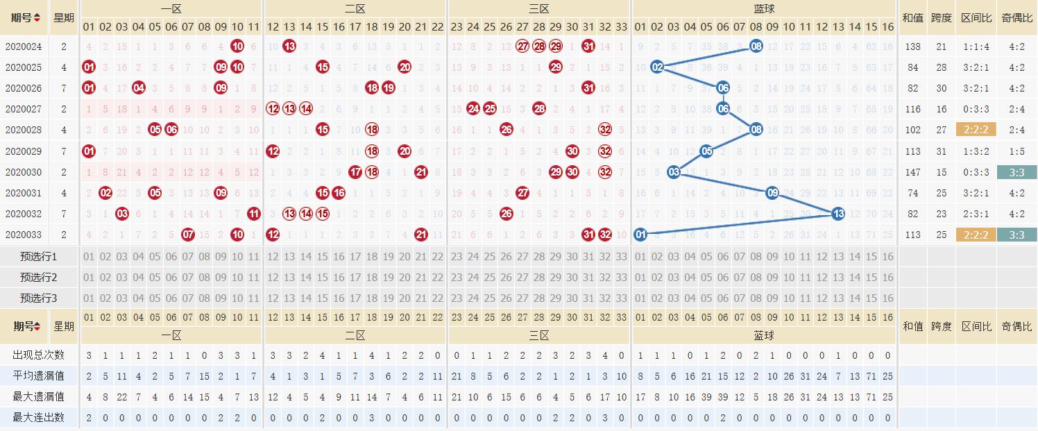 双色球第2020034期开奖结果