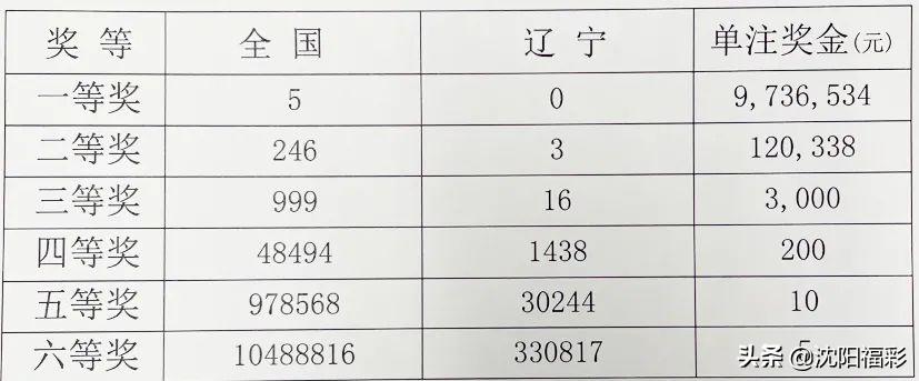 双色球最新开奖号码2021110期，幸运与希望的光芒