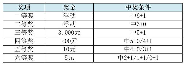 中国福利彩票双色球中奖规则详解