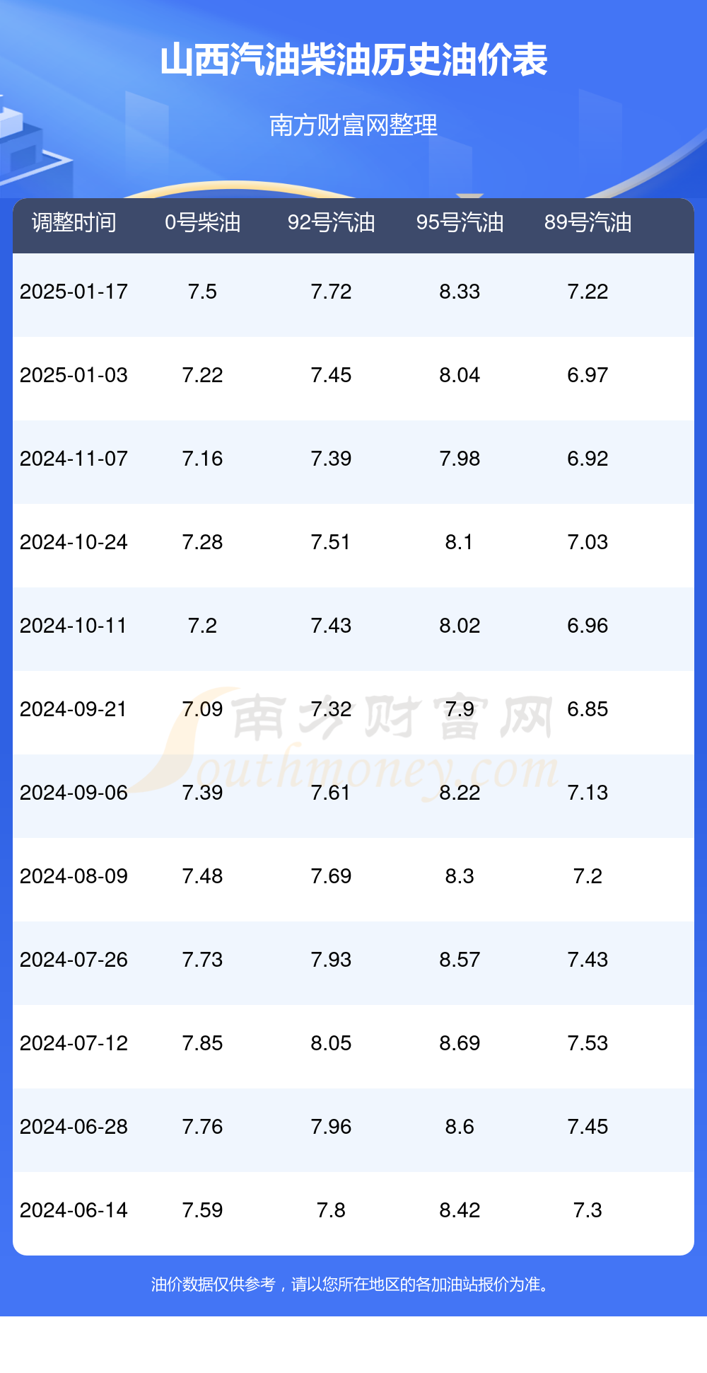 92号汽油价格