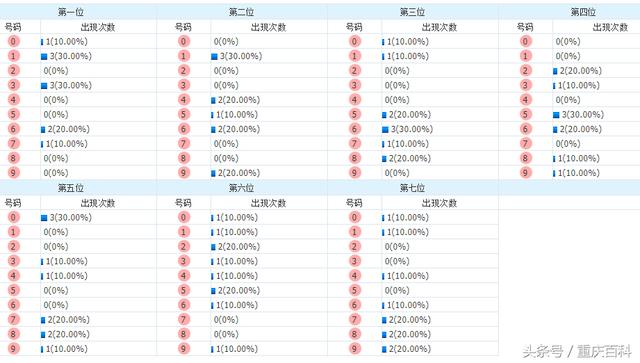 七星彩预测号码