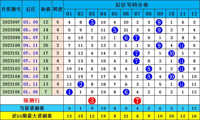 大乐透基本走势分析