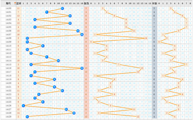 双色球篮球走势图图感觉分析