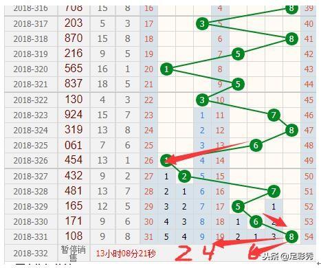 福利彩票3D走势分析