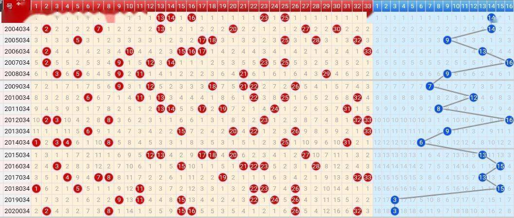 双色球近500期综合走势图分析