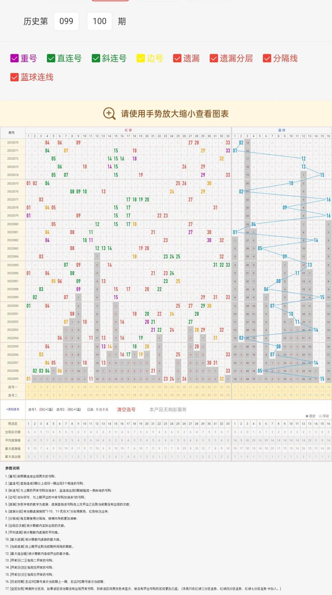 双色球最新走势图图表分析