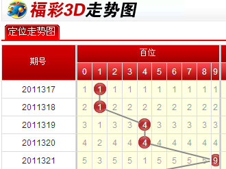 福彩3D南方双彩走势分析