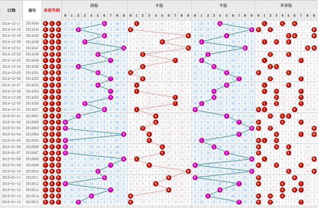 探索3D个位遗漏走势图，揭示彩票背后的数字奥秘