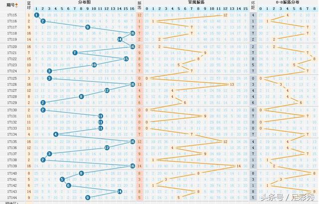 福彩3D和尾振幅走势图带连线深度解析