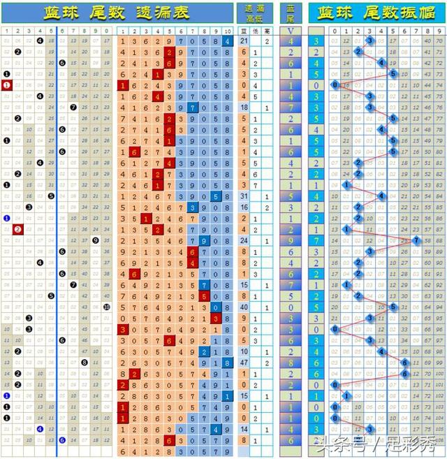 双色球同尾号走势图表图及其分析