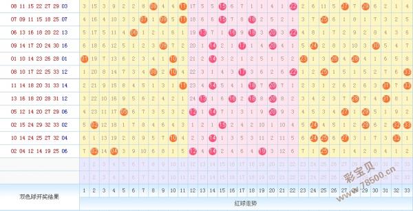 揭秘2011年双色球全年的走势图