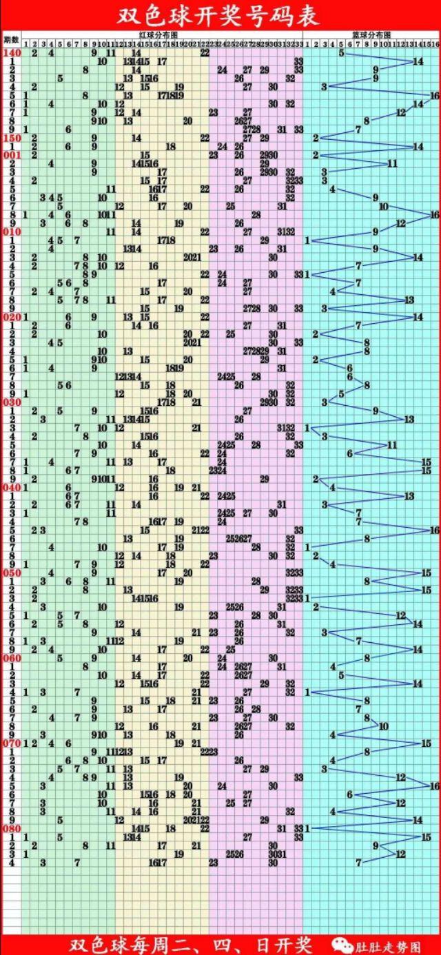 双色球中奖走势图表