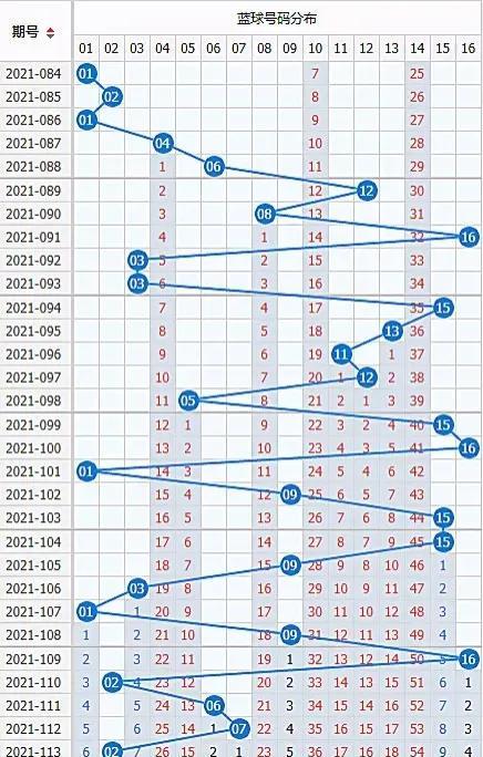 双色球今日开奖号码近100期分析与预测