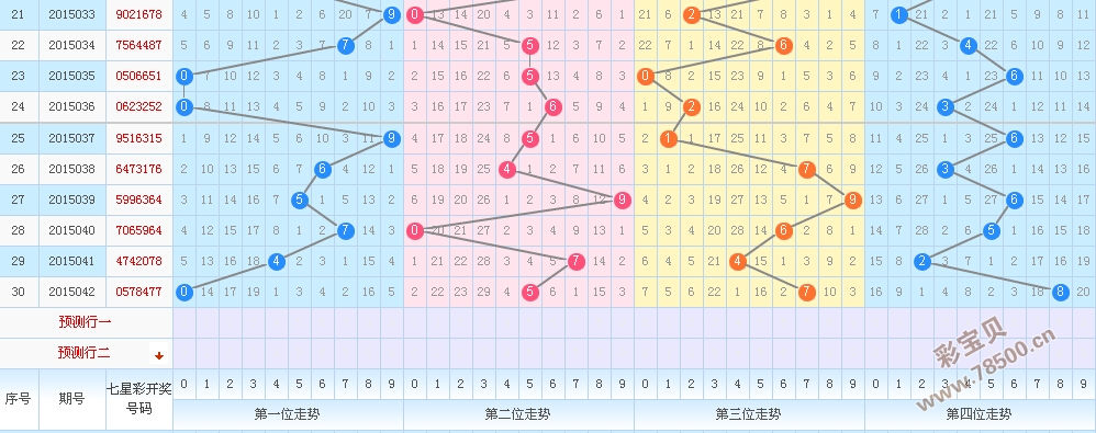 七乐彩走势图